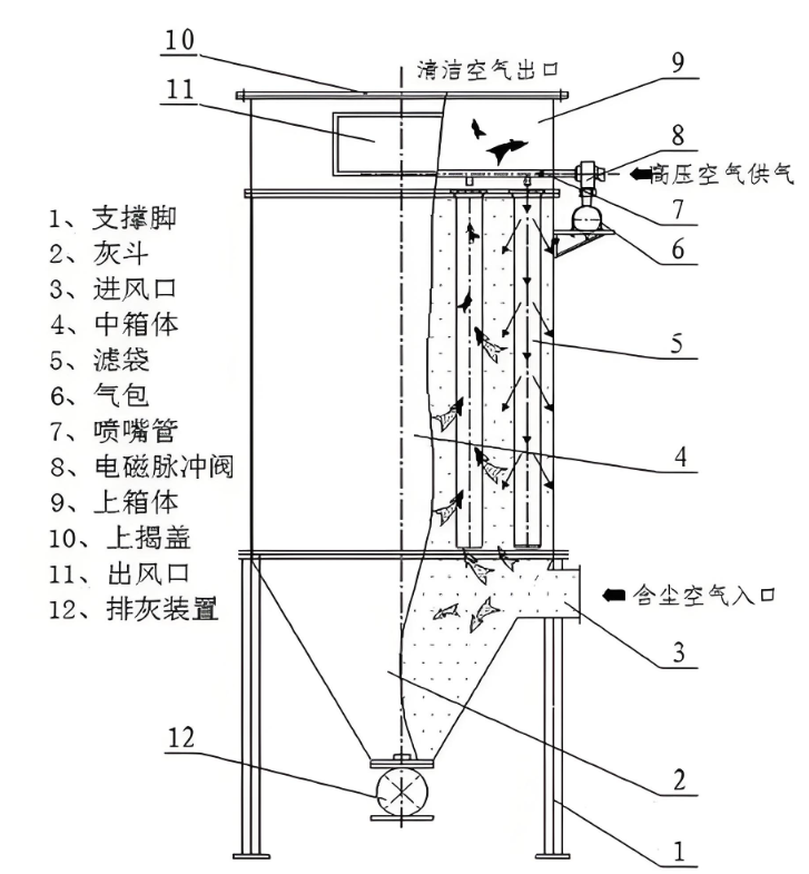高效布袋除塵器內部結構和工作流程示意圖