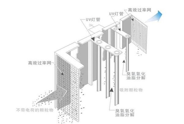 UV光解技術