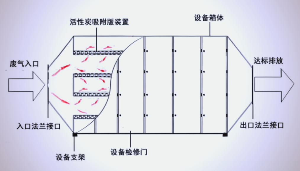 活性炭吸附