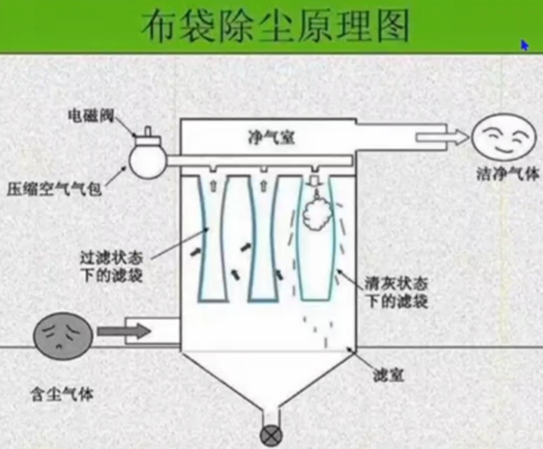一體化環保解決方案流程圖，展示從粉塵收集、布袋除塵、VOCs凈化到達標排放的完整工藝鏈