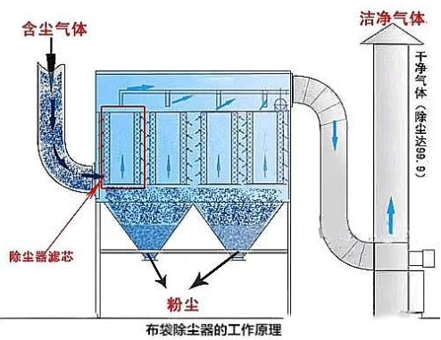 濾筒除塵器內(nèi)部結(jié)構(gòu)及過濾原理示意圖