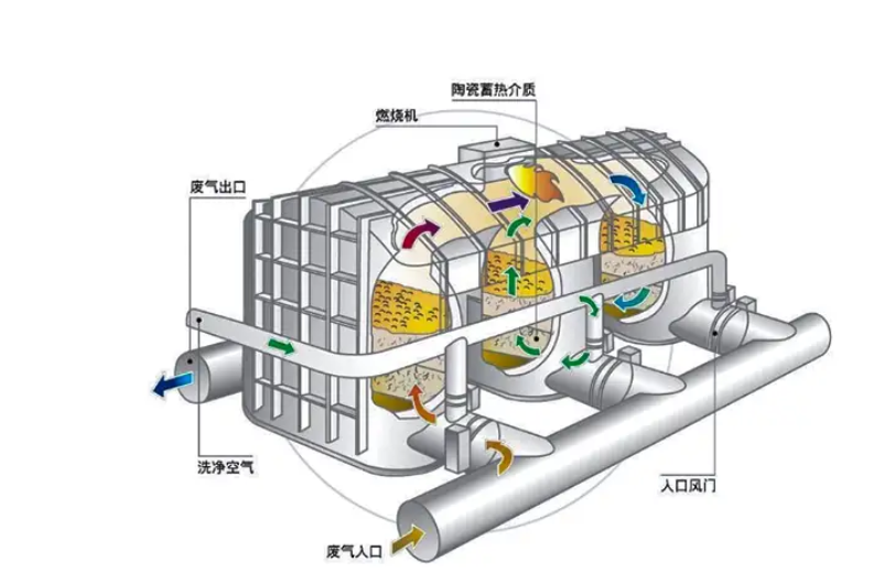 蓄熱式氧化爐(RTO設備) 蓄熱式氧化爐(RTO設備)