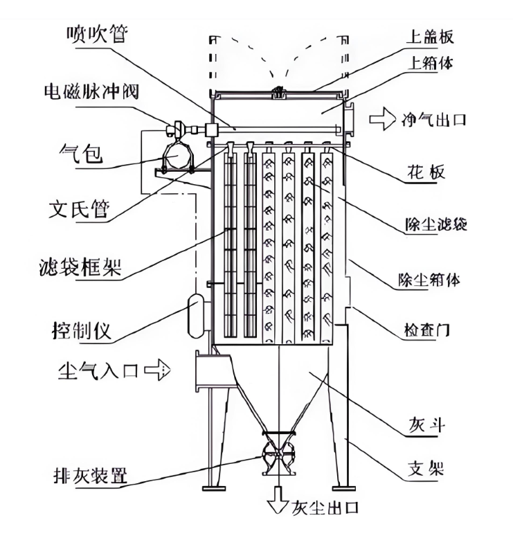 展示含塵氣體進入濾袋，經脈沖噴吹清灰后凈氣排出的結構剖面圖